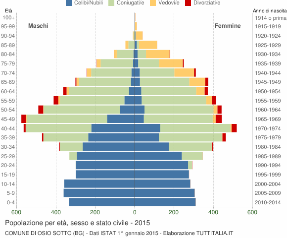 Grafico Popolazione per età, sesso e stato civile Comune di Osio Sotto (BG)