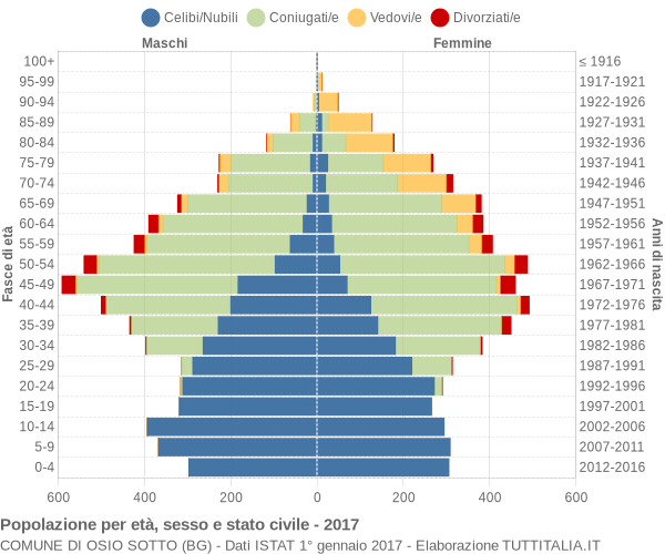 Grafico Popolazione per età, sesso e stato civile Comune di Osio Sotto (BG)