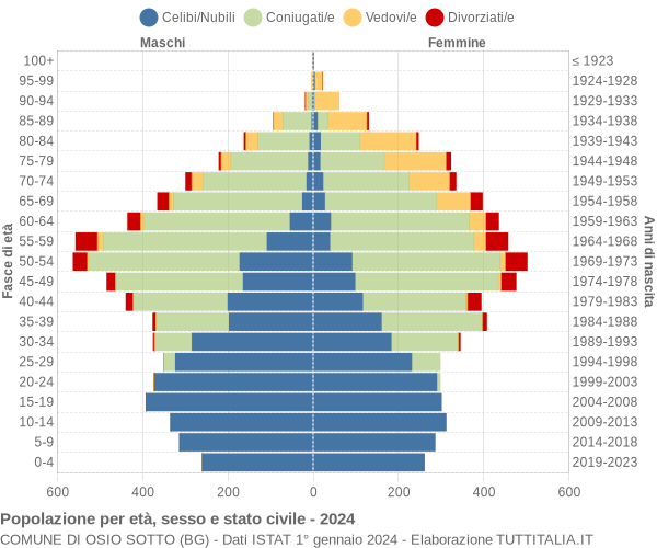 Grafico Popolazione per età, sesso e stato civile Comune di Osio Sotto (BG)