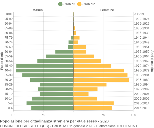 Grafico cittadini stranieri - Osio Sotto 2020