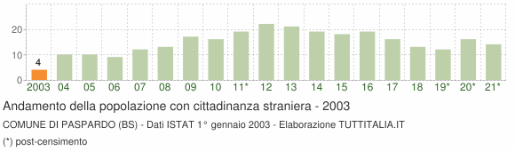 Grafico andamento popolazione stranieri Comune di Paspardo (BS)