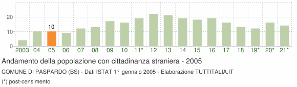 Grafico andamento popolazione stranieri Comune di Paspardo (BS)