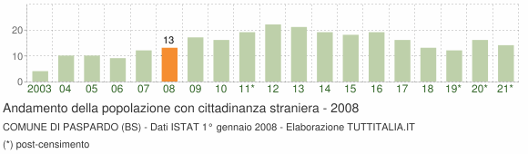 Grafico andamento popolazione stranieri Comune di Paspardo (BS)