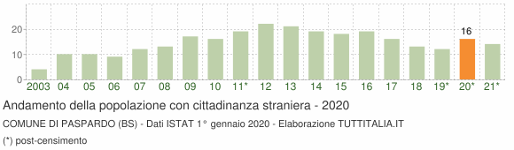 Grafico andamento popolazione stranieri Comune di Paspardo (BS)