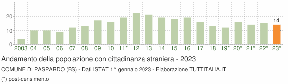 Grafico andamento popolazione stranieri Comune di Paspardo (BS)