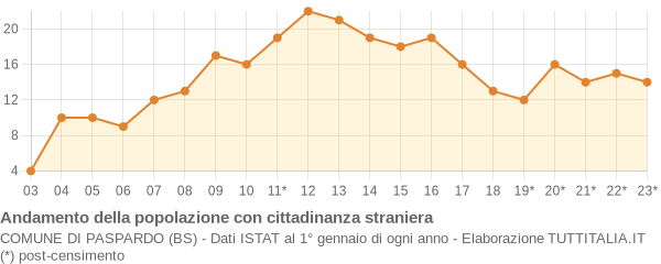 Andamento popolazione stranieri Comune di Paspardo (BS)