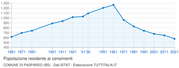 Grafico andamento storico popolazione Comune di Paspardo (BS)