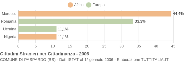 Grafico cittadinanza stranieri - Paspardo 2006