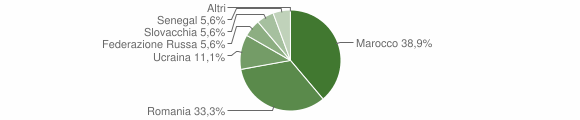 Grafico cittadinanza stranieri - Paspardo 2015