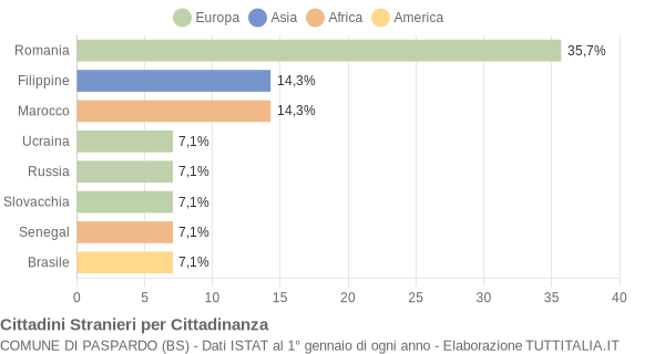 Grafico cittadinanza stranieri - Paspardo 2021