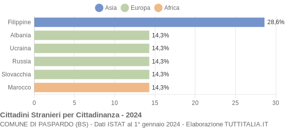 Grafico cittadinanza stranieri - Paspardo 2024