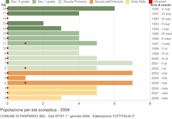 Grafico Popolazione in età scolastica - Paspardo 2009