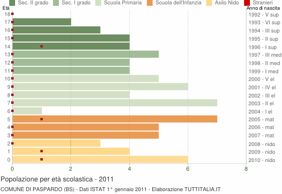 Grafico Popolazione in età scolastica - Paspardo 2011
