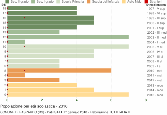 Grafico Popolazione in età scolastica - Paspardo 2016
