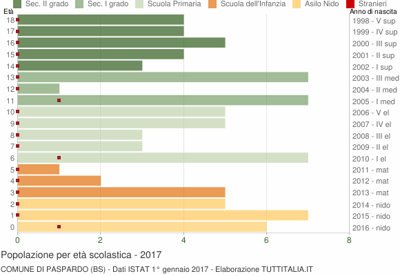 Grafico Popolazione in età scolastica - Paspardo 2017