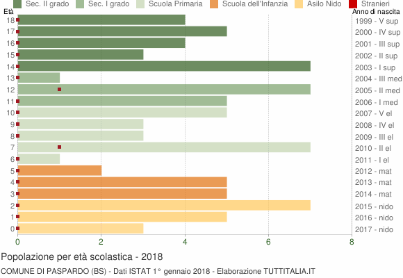 Grafico Popolazione in età scolastica - Paspardo 2018