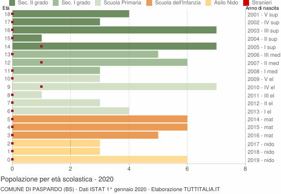 Grafico Popolazione in età scolastica - Paspardo 2020