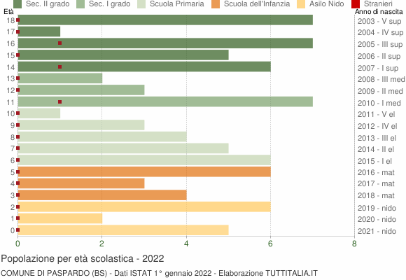 Grafico Popolazione in età scolastica - Paspardo 2022