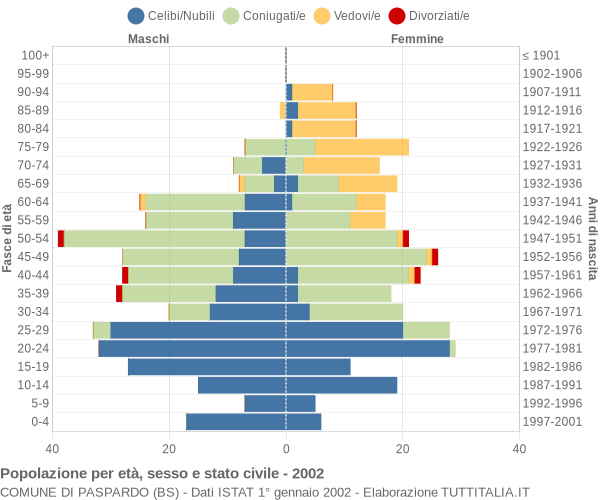 Grafico Popolazione per età, sesso e stato civile Comune di Paspardo (BS)