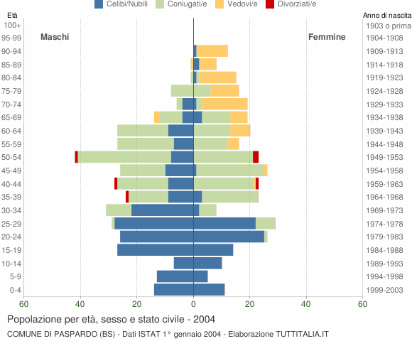 Grafico Popolazione per età, sesso e stato civile Comune di Paspardo (BS)