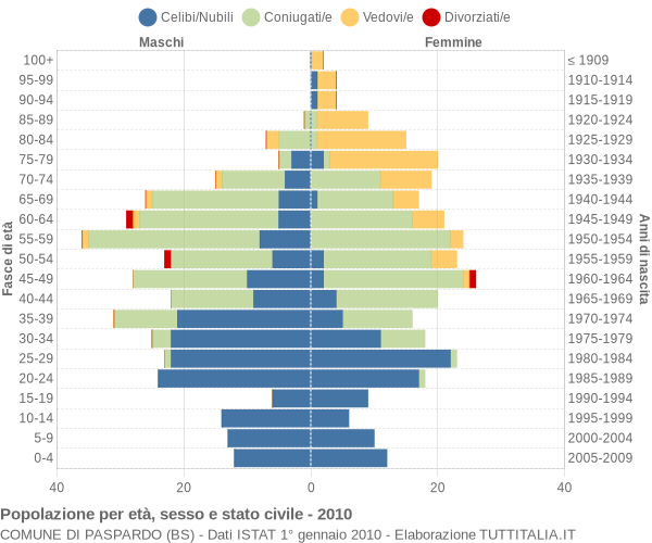 Grafico Popolazione per età, sesso e stato civile Comune di Paspardo (BS)