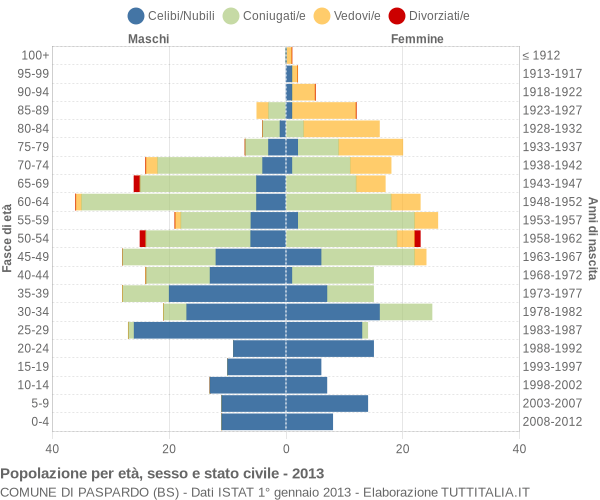 Grafico Popolazione per età, sesso e stato civile Comune di Paspardo (BS)