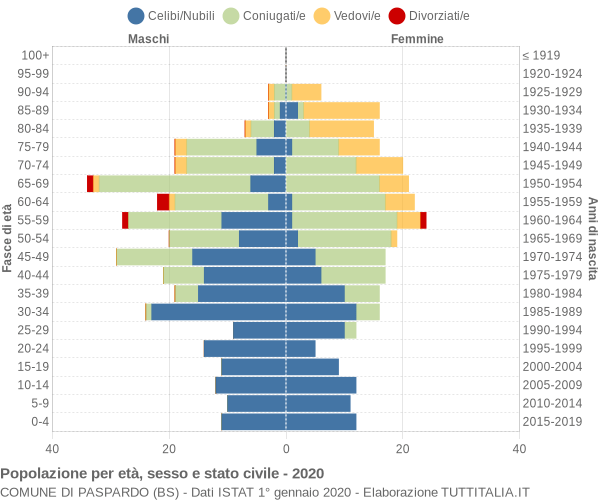 Grafico Popolazione per età, sesso e stato civile Comune di Paspardo (BS)