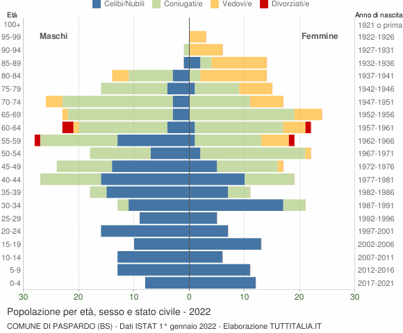 Grafico Popolazione per età, sesso e stato civile Comune di Paspardo (BS)