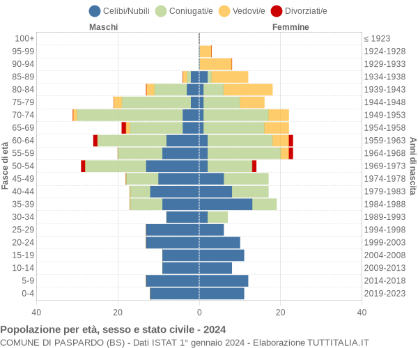 Grafico Popolazione per età, sesso e stato civile Comune di Paspardo (BS)