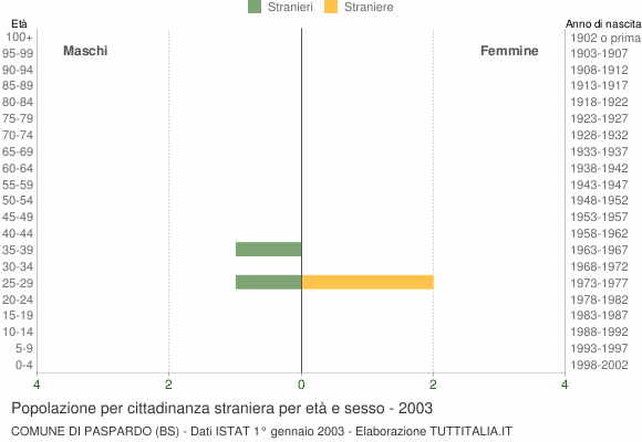 Grafico cittadini stranieri - Paspardo 2003