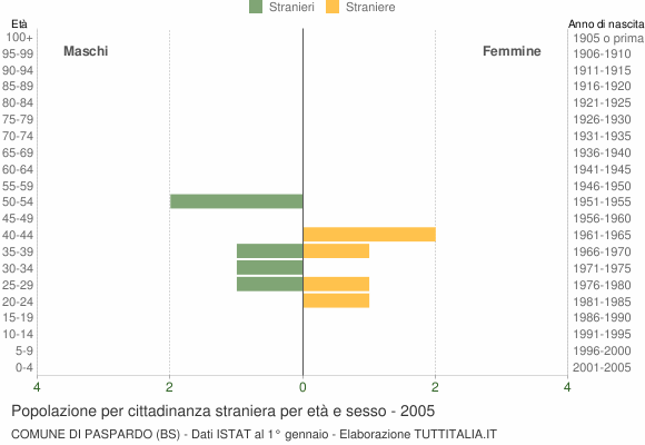 Grafico cittadini stranieri - Paspardo 2005