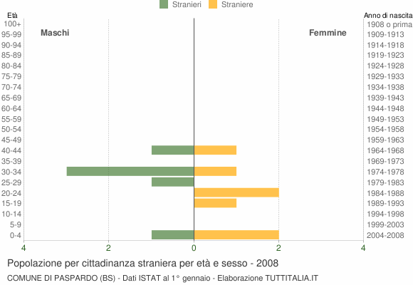 Grafico cittadini stranieri - Paspardo 2008