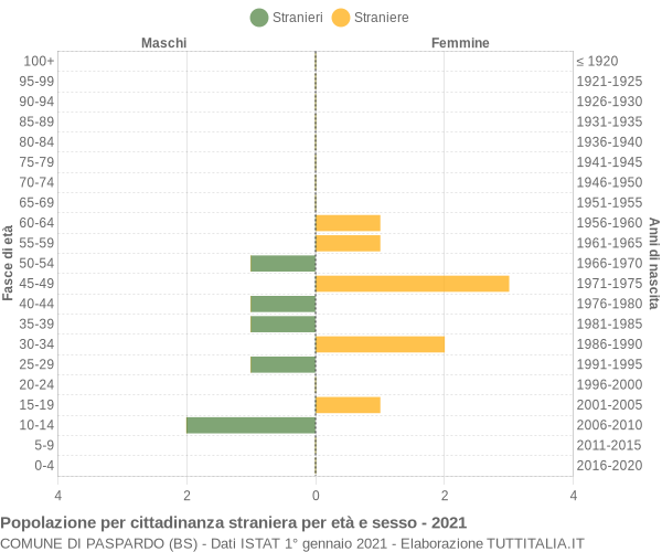 Grafico cittadini stranieri - Paspardo 2021