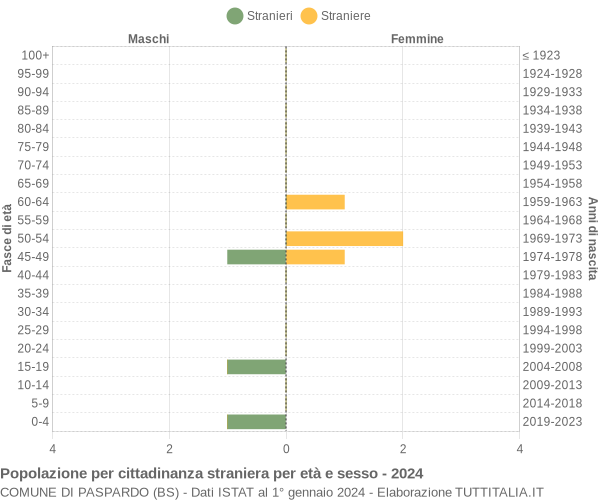 Grafico cittadini stranieri - Paspardo 2024