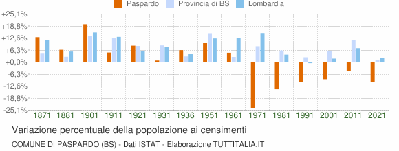 Grafico variazione percentuale della popolazione Comune di Paspardo (BS)