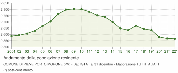 Andamento popolazione Comune di Pieve Porto Morone (PV)
