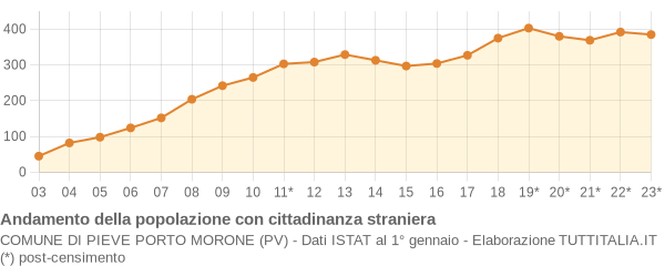 Andamento popolazione stranieri Comune di Pieve Porto Morone (PV)