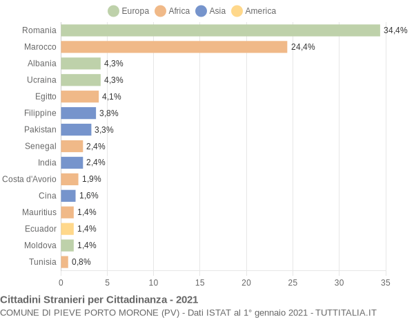 Grafico cittadinanza stranieri - Pieve Porto Morone 2021