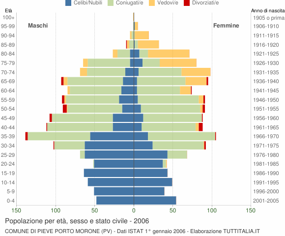 Grafico Popolazione per età, sesso e stato civile Comune di Pieve Porto Morone (PV)