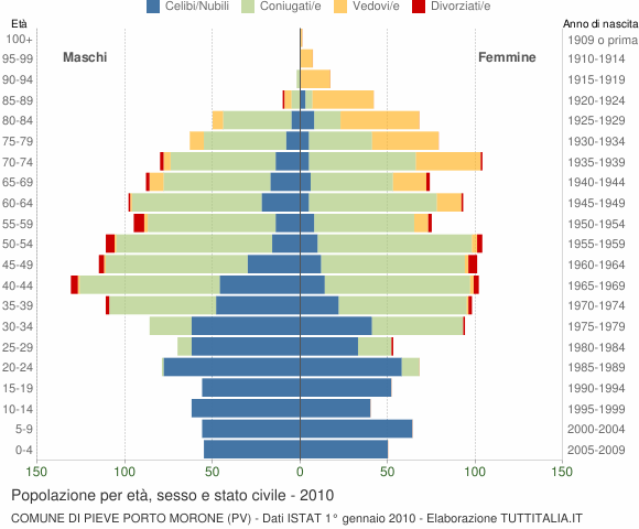 Grafico Popolazione per età, sesso e stato civile Comune di Pieve Porto Morone (PV)