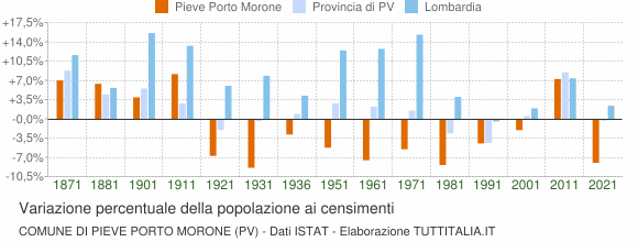 Grafico variazione percentuale della popolazione Comune di Pieve Porto Morone (PV)
