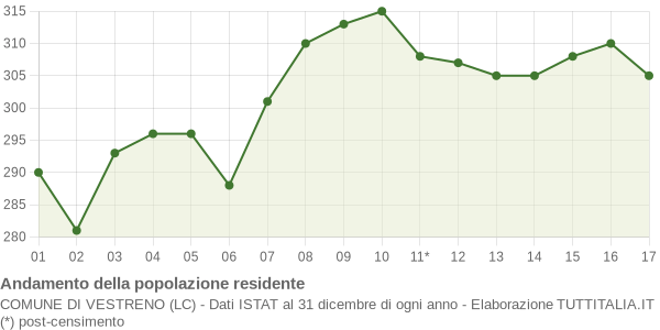 Andamento popolazione Comune di Vestreno (LC)