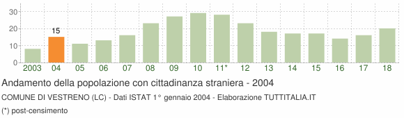 Grafico andamento popolazione stranieri Comune di Vestreno (LC)
