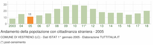 Grafico andamento popolazione stranieri Comune di Vestreno (LC)
