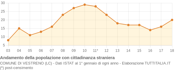 Andamento popolazione stranieri Comune di Vestreno (LC)