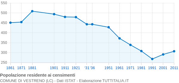 Grafico andamento storico popolazione Comune di Vestreno (LC)