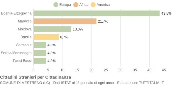 Grafico cittadinanza stranieri - Vestreno 2008