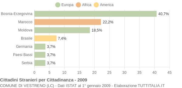 Grafico cittadinanza stranieri - Vestreno 2009