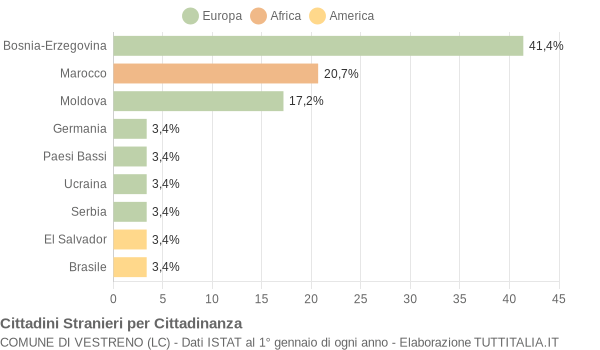 Grafico cittadinanza stranieri - Vestreno 2010