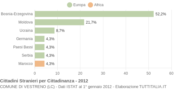 Grafico cittadinanza stranieri - Vestreno 2012